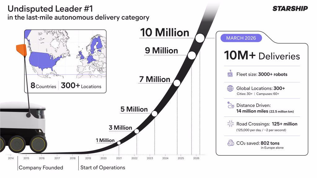 Accessible graph showing growth to 10 million deliveries